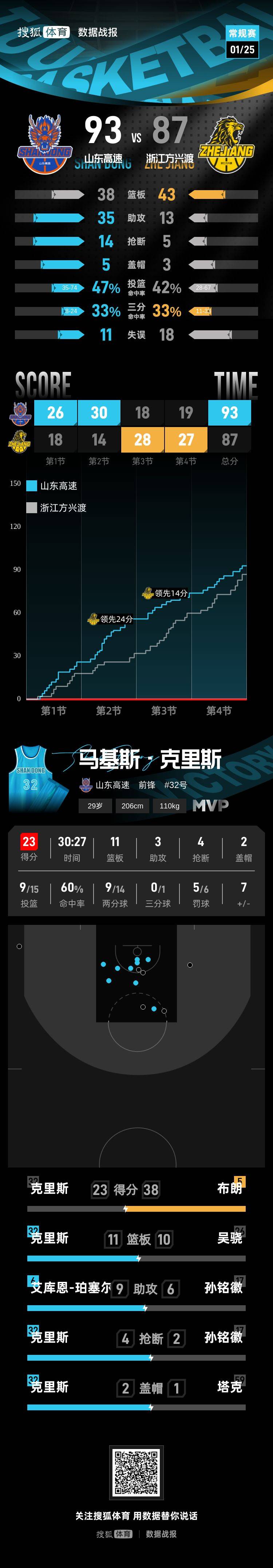 重磅！清晨克里夫兰骑士调整名单以备欧篮联库里连续十场比赛得分超过回归赛场，广东宏远转会期复出首秀的简单介绍